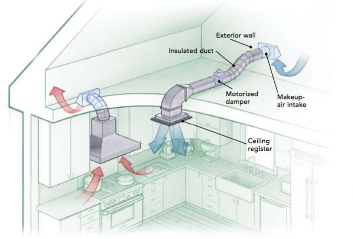 What is Make-Up Air Ventilation? how to provide makeup air 700x474 1